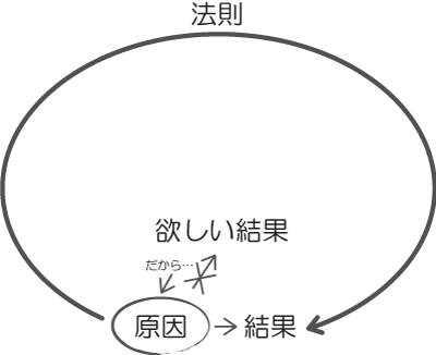 原因と結果の法則